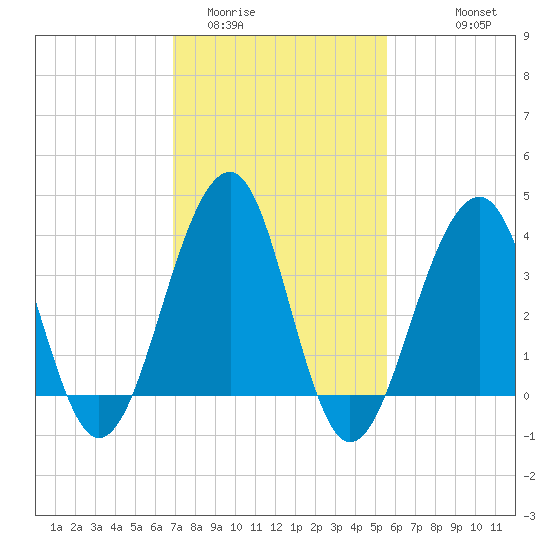 Cape Island Creek tide chart for Monday, February 12, 2024