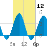 Cape Island Creek tide chart for Monday, February 12, 2024