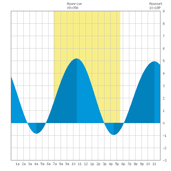 Cape Island Creek tide chart for Tuesday, February 13, 2024