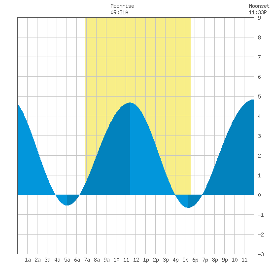 Cape Island Creek tide chart for Wednesday, February 14, 2024