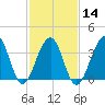 Cape Island Creek tide chart for Wednesday, February 14, 2024