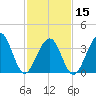 Cape Island Creek tide chart for Thursday, February 15, 2024
