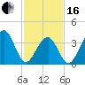 Cape Island Creek tide chart for Friday, February 16, 2024