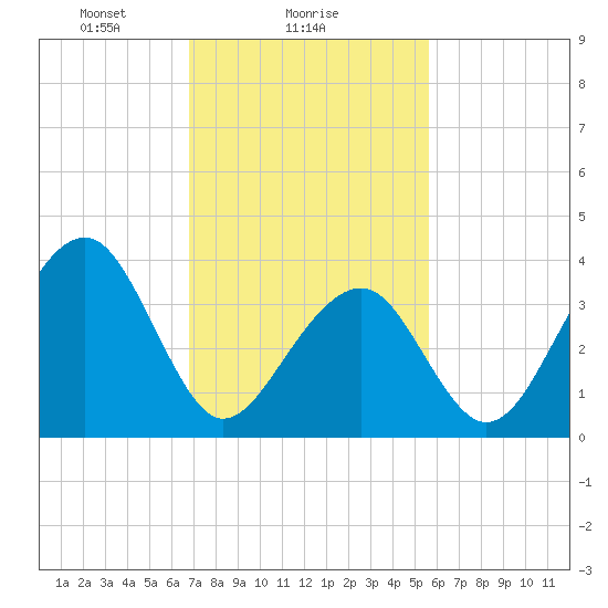 Cape Island Creek tide chart for Saturday, February 17, 2024