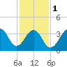 Cape Island Creek tide chart for Thursday, February 1, 2024