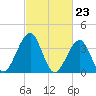 Cape Island Creek tide chart for Friday, February 23, 2024