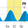 Cape Island Creek tide chart for Monday, February 26, 2024