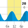 Cape Island Creek tide chart for Wednesday, February 28, 2024