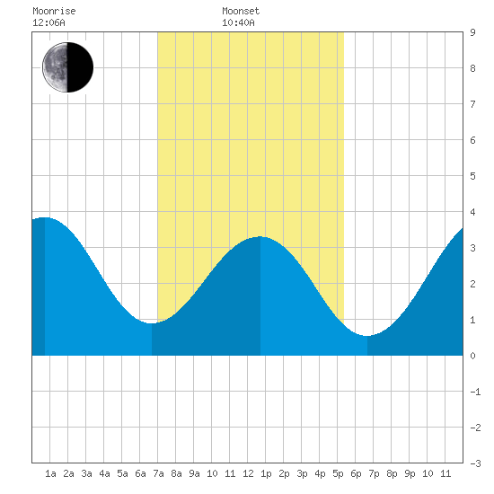 Cape Island Creek tide chart for Friday, February 2, 2024