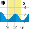 Cape Island Creek tide chart for Friday, February 2, 2024