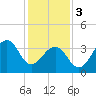 Cape Island Creek tide chart for Saturday, February 3, 2024