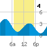 Cape Island Creek tide chart for Sunday, February 4, 2024