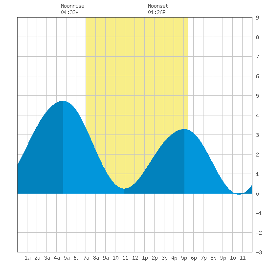 Cape Island Creek tide chart for Tuesday, February 6, 2024