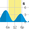 Cape Island Creek tide chart for Tuesday, February 6, 2024
