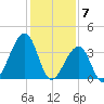 Cape Island Creek tide chart for Wednesday, February 7, 2024