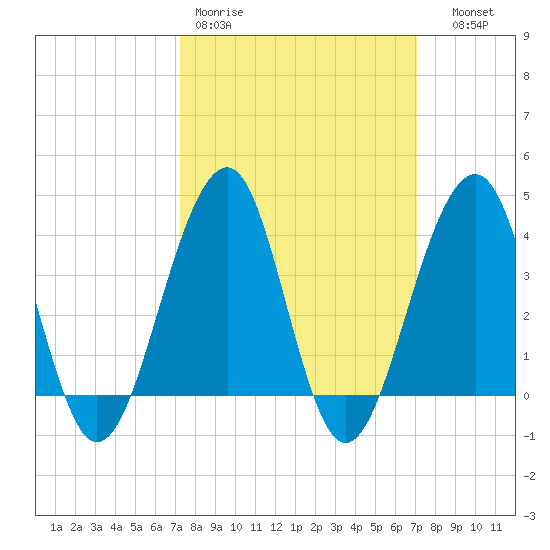 Cape Island Creek tide chart for Monday, March 11, 2024