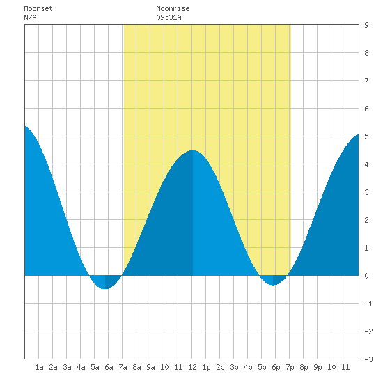 Cape Island Creek tide chart for Thursday, March 14, 2024