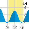 Cape Island Creek tide chart for Thursday, March 14, 2024