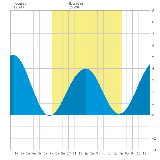 Cape Island Creek tide chart for Friday, March 15, 2024