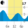 Cape Island Creek tide chart for Sunday, March 17, 2024