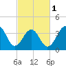 Cape Island Creek tide chart for Friday, March 1, 2024