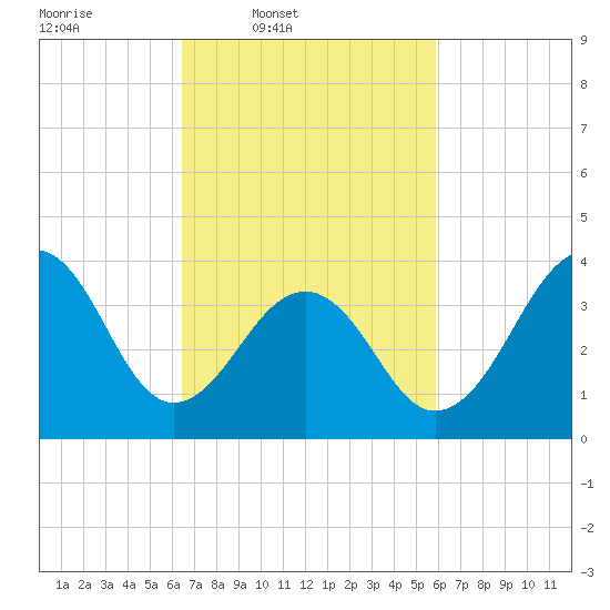 Cape Island Creek tide chart for Saturday, March 2, 2024