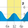Cape Island Creek tide chart for Saturday, March 2, 2024