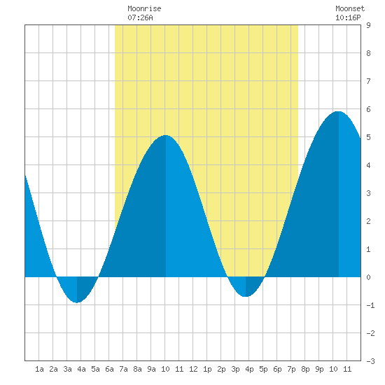 Cape Island Creek tide chart for Wednesday, April 10, 2024