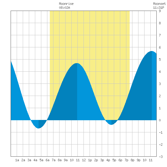 Cape Island Creek tide chart for Thursday, April 11, 2024