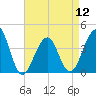 Cape Island Creek tide chart for Friday, April 12, 2024