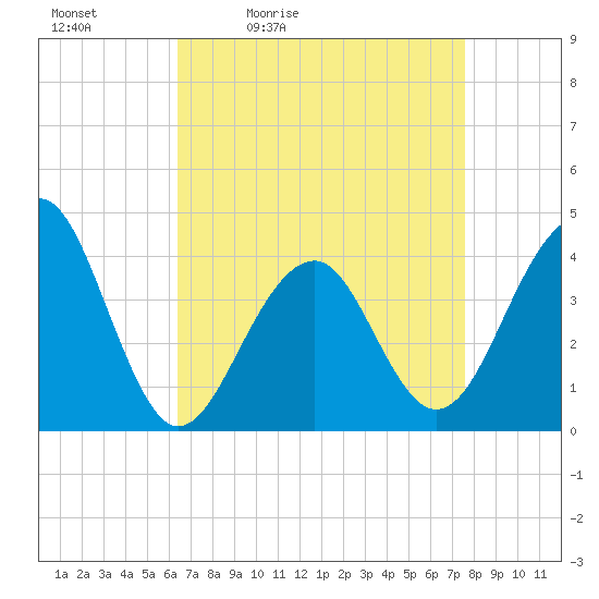 Cape Island Creek tide chart for Saturday, April 13, 2024