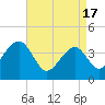 Cape Island Creek tide chart for Wednesday, April 17, 2024