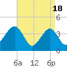 Cape Island Creek tide chart for Thursday, April 18, 2024