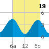 Cape Island Creek tide chart for Friday, April 19, 2024