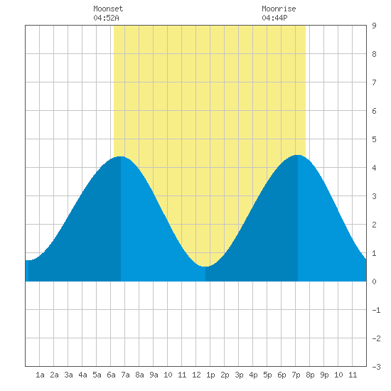 Cape Island Creek tide chart for Saturday, April 20, 2024