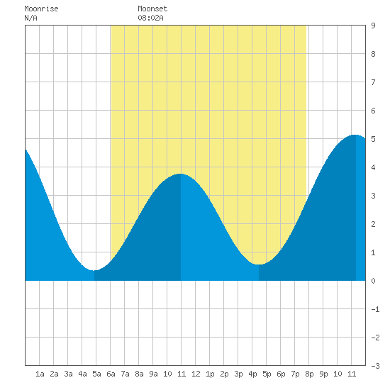 Cape Island Creek tide chart for Saturday, April 27, 2024