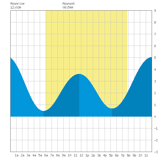 Cape Island Creek tide chart for Sunday, April 28, 2024