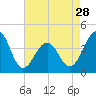 Cape Island Creek tide chart for Sunday, April 28, 2024