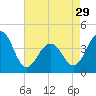 Cape Island Creek tide chart for Monday, April 29, 2024