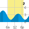 Cape Island Creek tide chart for Tuesday, April 2, 2024