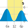 Cape Island Creek tide chart for Friday, April 5, 2024