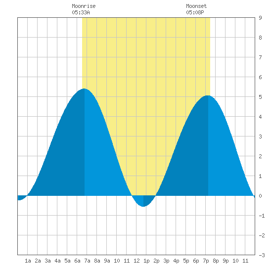 Cape Island Creek tide chart for Saturday, April 6, 2024