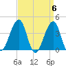 Cape Island Creek tide chart for Saturday, April 6, 2024