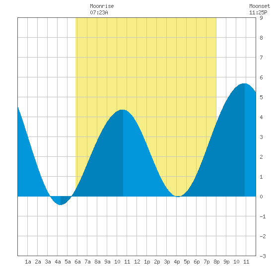 Cape Island Creek tide chart for Friday, May 10, 2024