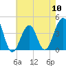 Cape Island Creek tide chart for Friday, May 10, 2024