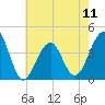 Cape Island Creek tide chart for Saturday, May 11, 2024