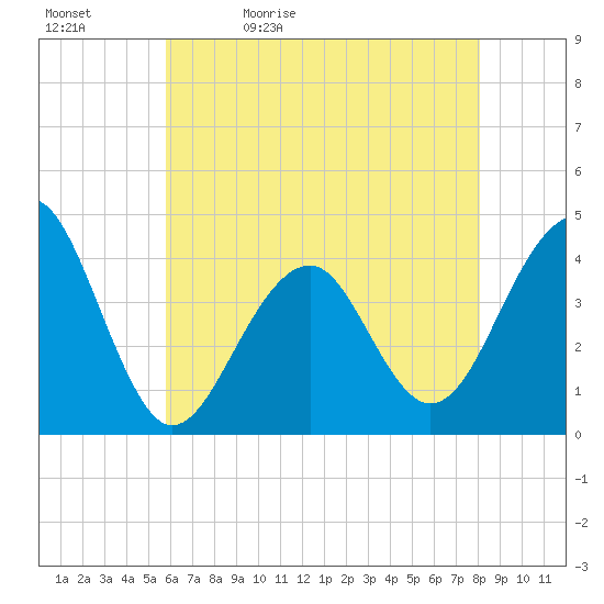 Cape Island Creek tide chart for Sunday, May 12, 2024