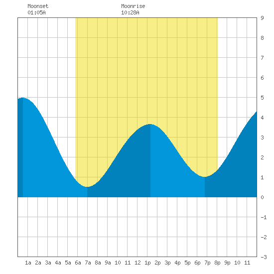 Cape Island Creek tide chart for Monday, May 13, 2024