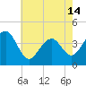Cape Island Creek tide chart for Tuesday, May 14, 2024