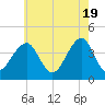 Cape Island Creek tide chart for Sunday, May 19, 2024